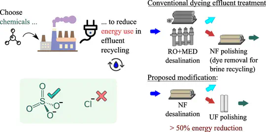 Textile effluent recycling