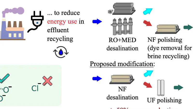 Textile effluent recycling