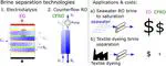 Saline Brine Separation: Thermodynamic and Techno-Economic Comparison of Counterflow Reverse Osmosis with Electrodialysis