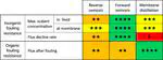Comparison of Fouling Propensity between Reverse Osmosis, Forward Osmosis, and Membrane Distillation