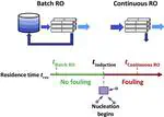 Inorganic Fouling Mitigation by Salinity Cycling in Batch Reverse Osmosis